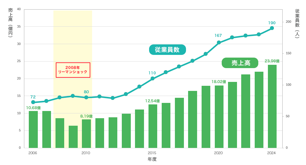 売上高と従業員数の棒線グラフ