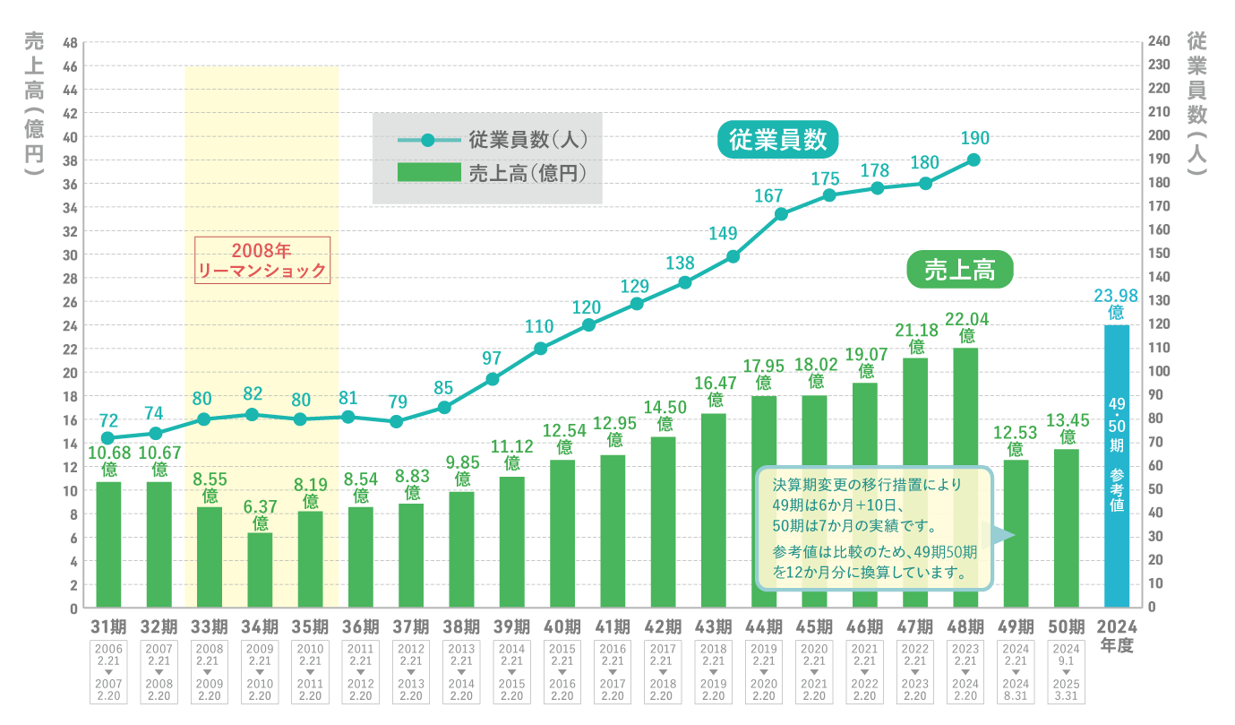 売上高と従業員数の棒線グラフ