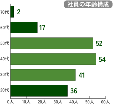 社員の年齢構成
