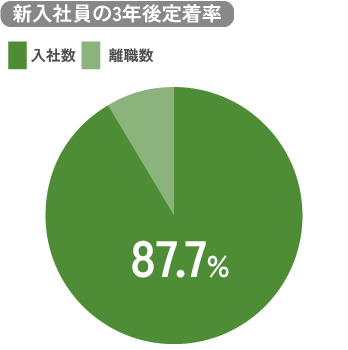 新卒社員の3年後定着率