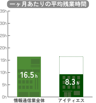 一ヶ月あたりの平均残業時間